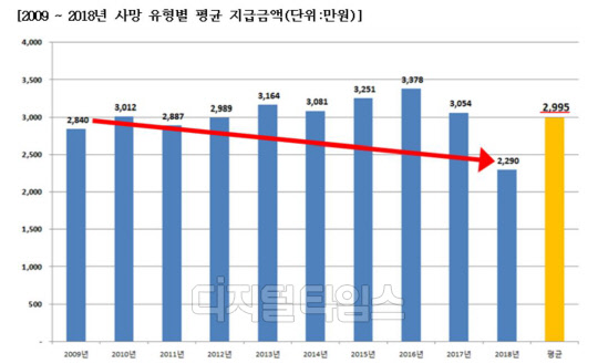 지난 2009년부터 2018년까지 삼성생명이 보험가입자들에게 지급한 평균 사망보험금 추이. 삼성생명 제공.